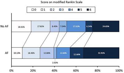 Effect of atrial fibrillation on outcomes in patients with anterior circulation occlusion stroke receiving endovascular therapy